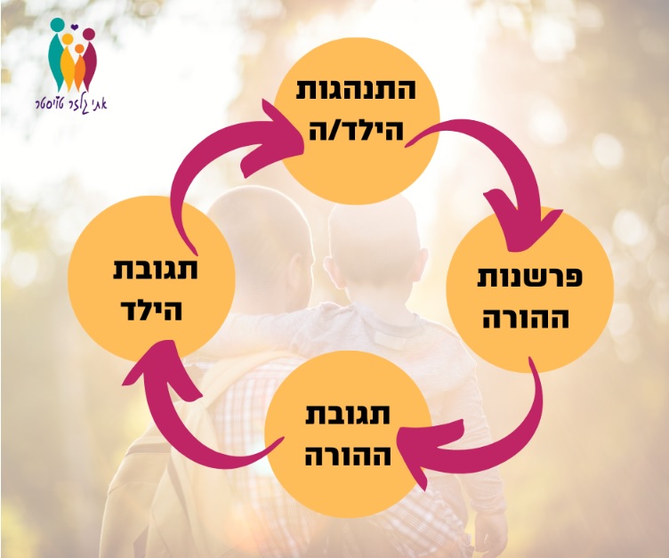 סדנה להורים לילדים בעלי הפרעות קשב וריכוז